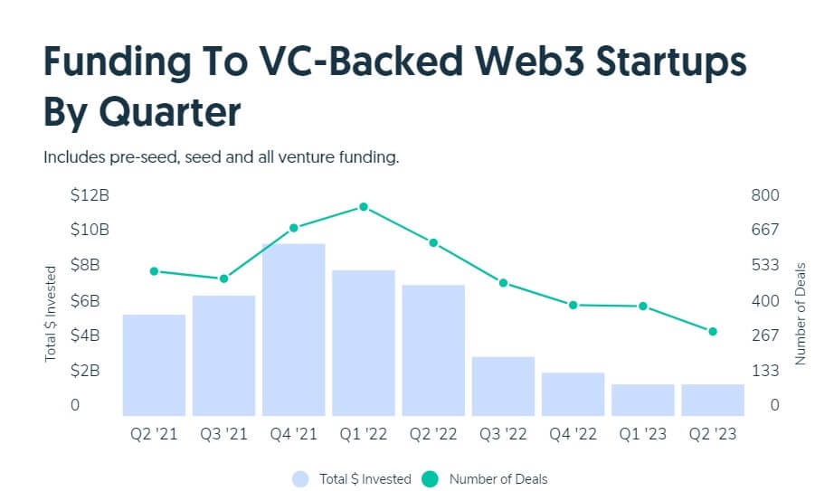 Decline-Crypto-Investments-Web3-Startups