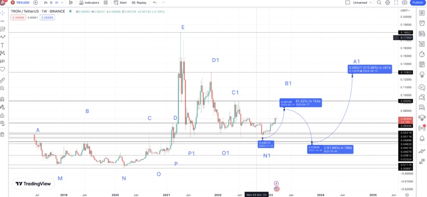 Comprendre Tron TRX