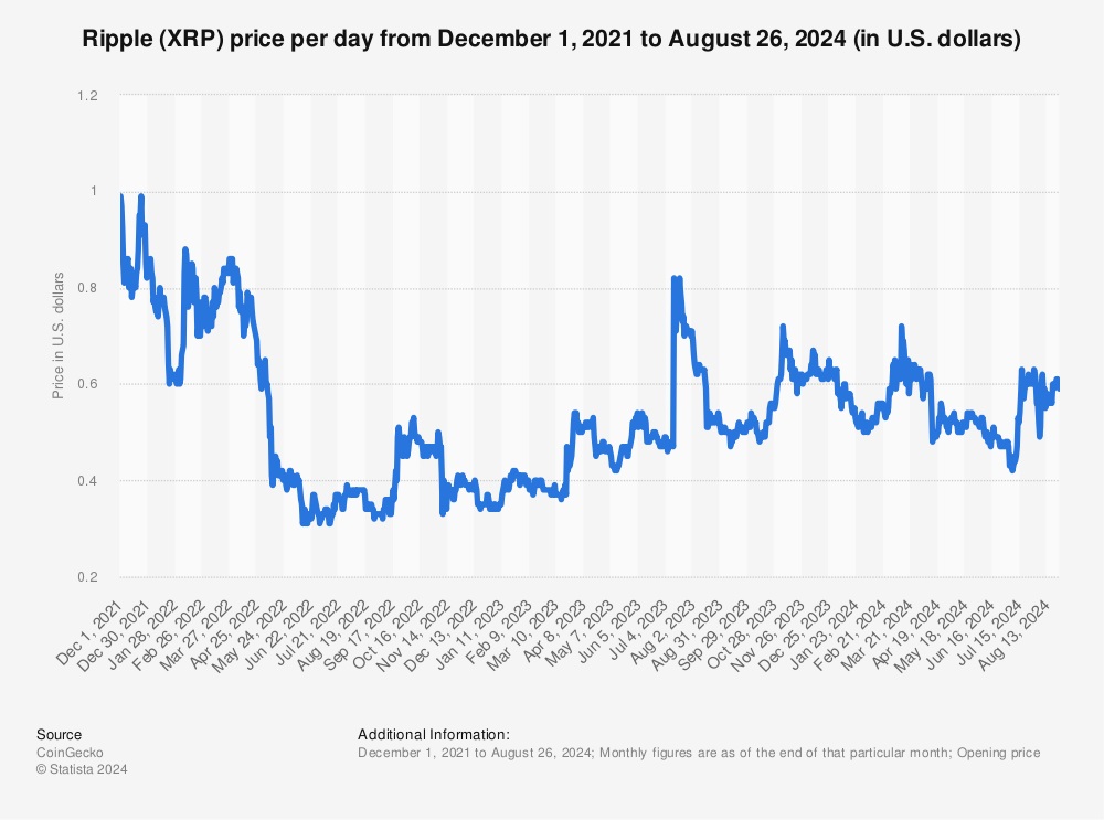 aperçu de Ripple XRP