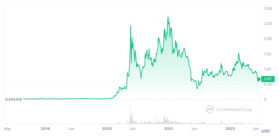 investissement polygon matic